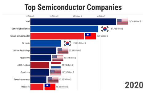 62 billion in the same quarter a year earlier. . Top 20 semiconductor companies by revenue